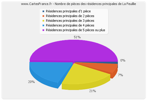 Nombre de pièces des résidences principales de La Feuillie